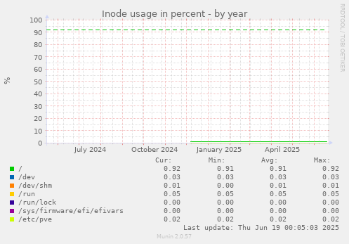 Inode usage in percent