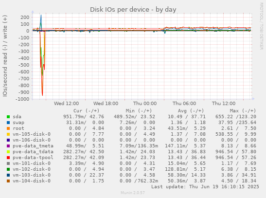 Disk IOs per device