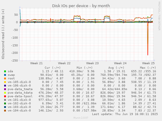 Disk IOs per device