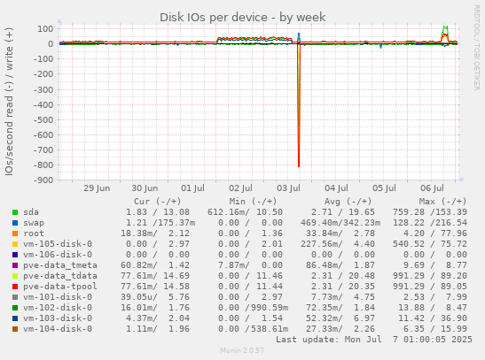 Disk IOs per device