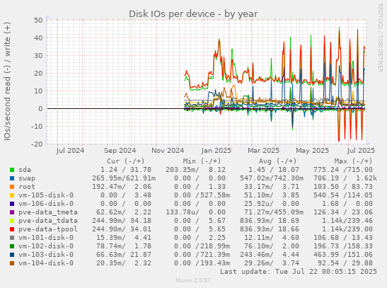 Disk IOs per device