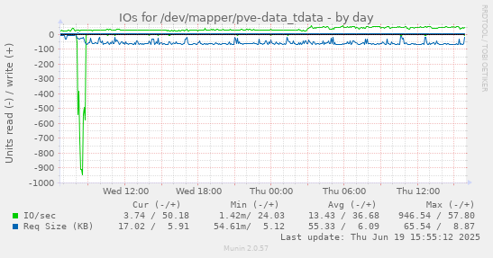 IOs for /dev/mapper/pve-data_tdata