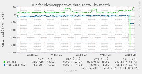 IOs for /dev/mapper/pve-data_tdata