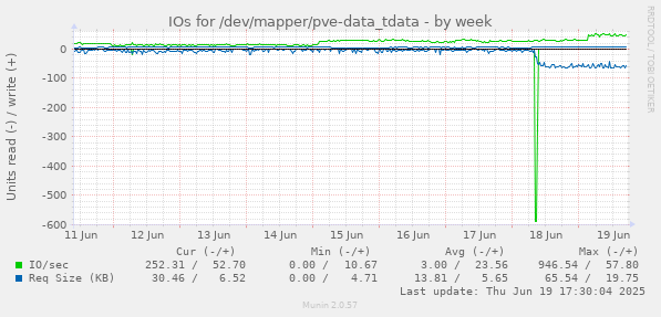 IOs for /dev/mapper/pve-data_tdata