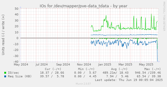 IOs for /dev/mapper/pve-data_tdata
