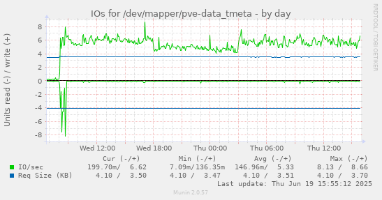 IOs for /dev/mapper/pve-data_tmeta