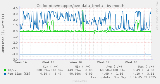 IOs for /dev/mapper/pve-data_tmeta