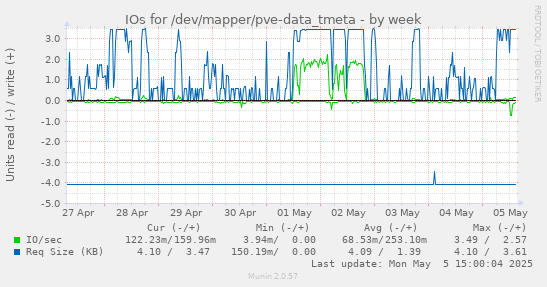 IOs for /dev/mapper/pve-data_tmeta