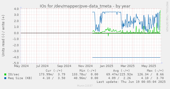 IOs for /dev/mapper/pve-data_tmeta