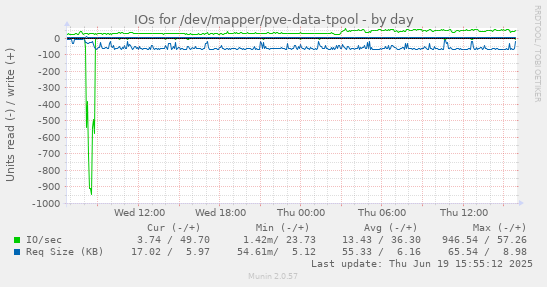 IOs for /dev/mapper/pve-data-tpool