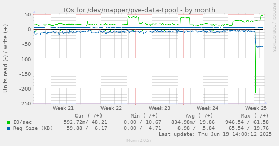 IOs for /dev/mapper/pve-data-tpool