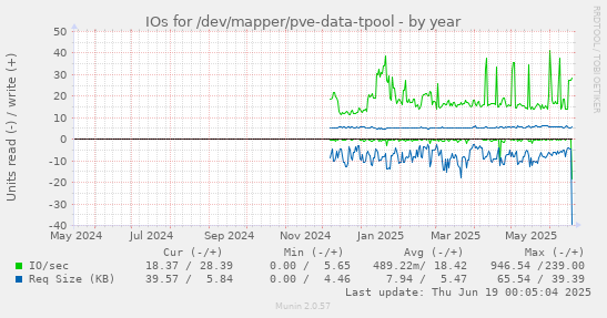 IOs for /dev/mapper/pve-data-tpool