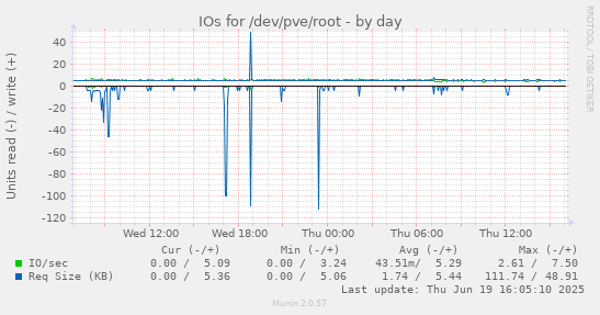 IOs for /dev/pve/root