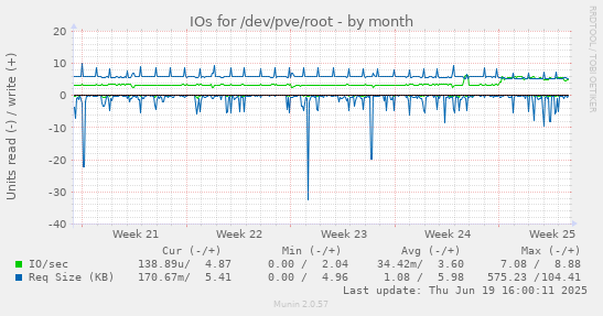 IOs for /dev/pve/root