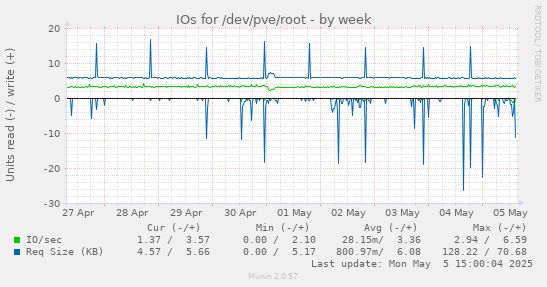 IOs for /dev/pve/root