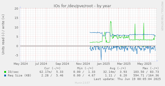 IOs for /dev/pve/root
