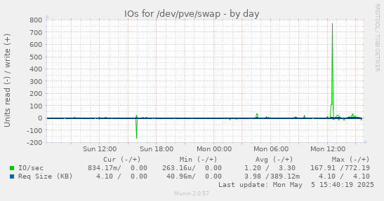 IOs for /dev/pve/swap