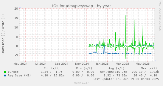 IOs for /dev/pve/swap