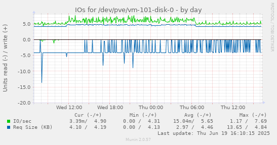 IOs for /dev/pve/vm-101-disk-0