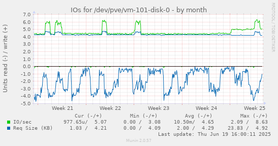 IOs for /dev/pve/vm-101-disk-0