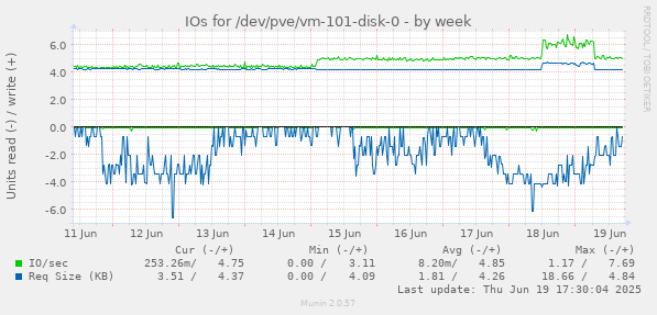 IOs for /dev/pve/vm-101-disk-0