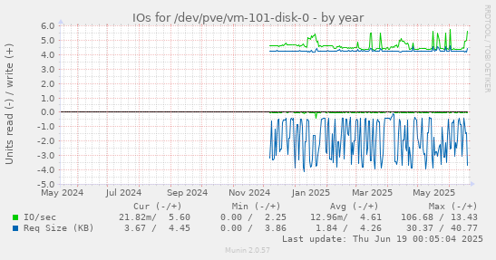 IOs for /dev/pve/vm-101-disk-0