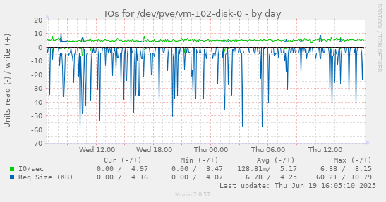 IOs for /dev/pve/vm-102-disk-0