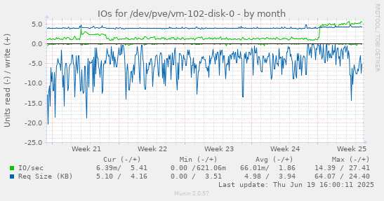 IOs for /dev/pve/vm-102-disk-0