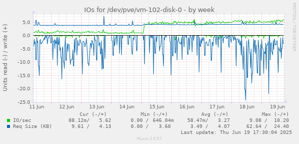 IOs for /dev/pve/vm-102-disk-0