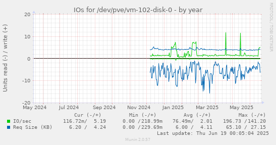 IOs for /dev/pve/vm-102-disk-0