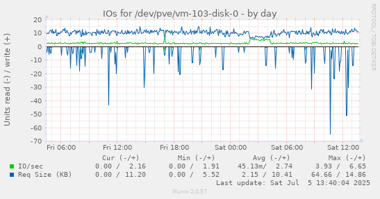 IOs for /dev/pve/vm-103-disk-0