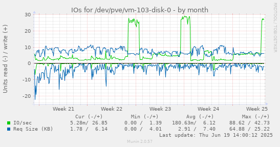 IOs for /dev/pve/vm-103-disk-0