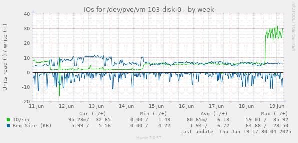 IOs for /dev/pve/vm-103-disk-0