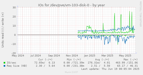 IOs for /dev/pve/vm-103-disk-0