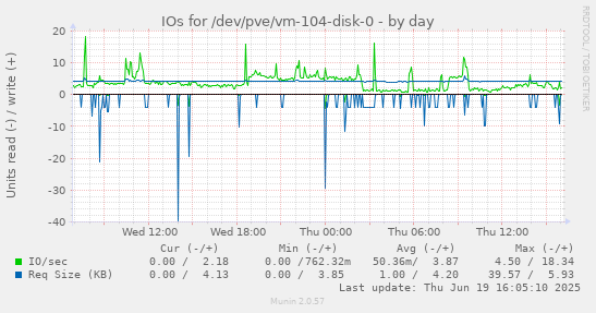 IOs for /dev/pve/vm-104-disk-0