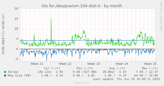IOs for /dev/pve/vm-104-disk-0