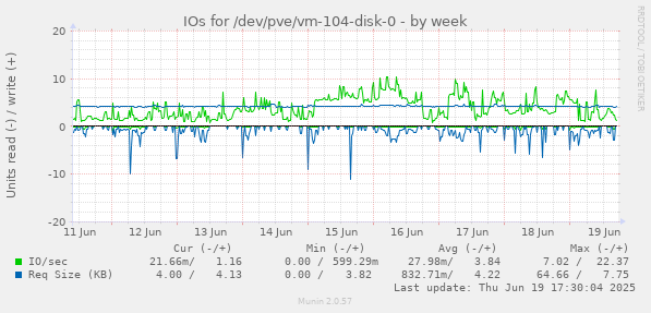 IOs for /dev/pve/vm-104-disk-0
