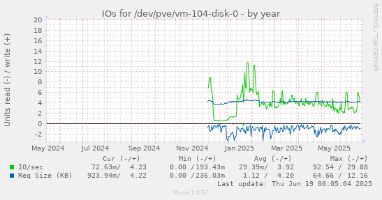 IOs for /dev/pve/vm-104-disk-0