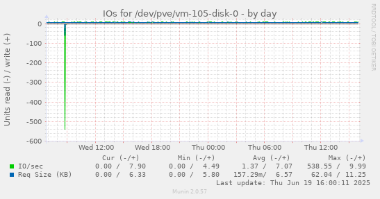 IOs for /dev/pve/vm-105-disk-0