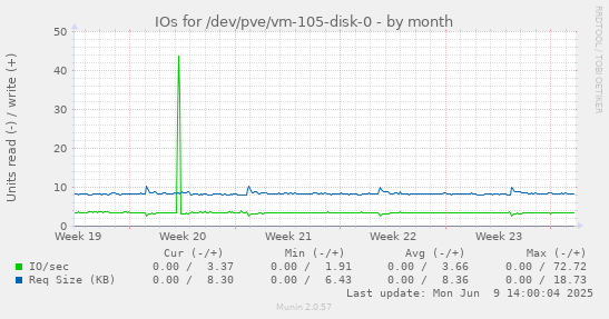 IOs for /dev/pve/vm-105-disk-0