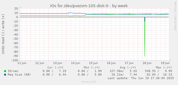 IOs for /dev/pve/vm-105-disk-0