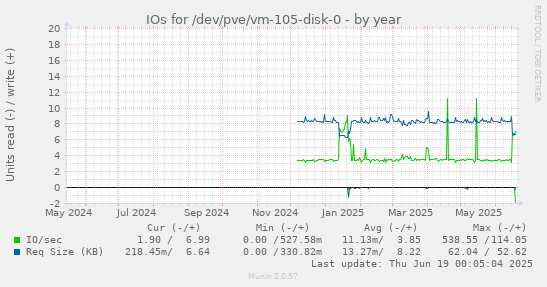 IOs for /dev/pve/vm-105-disk-0