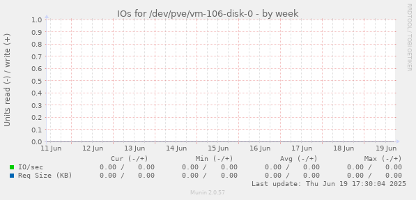 IOs for /dev/pve/vm-106-disk-0