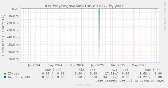 IOs for /dev/pve/vm-106-disk-0