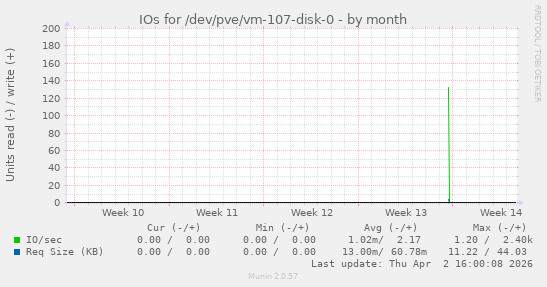 IOs for /dev/pve/vm-107-disk-0