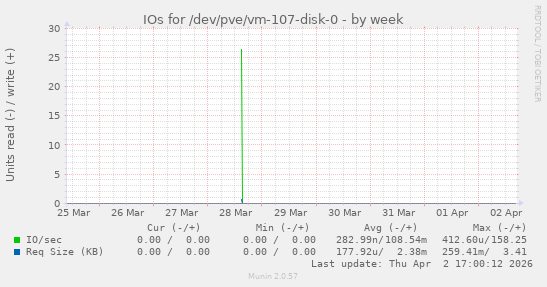 IOs for /dev/pve/vm-107-disk-0