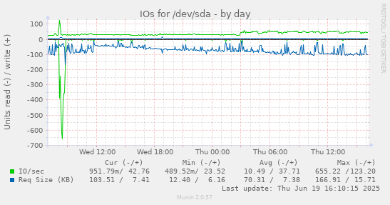 IOs for /dev/sda