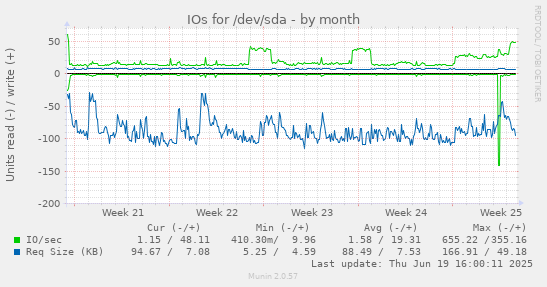 IOs for /dev/sda