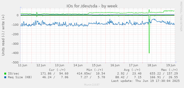 IOs for /dev/sda