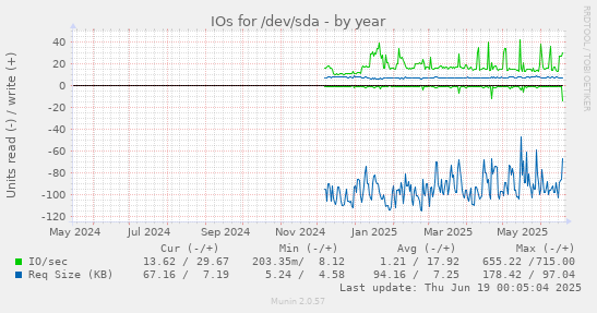 IOs for /dev/sda